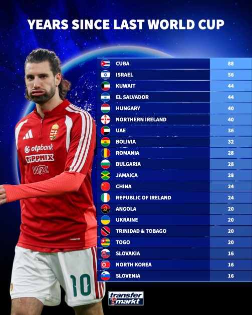 开云体育APP下载-距上次参加世界杯间隔排名:古巴88年最久,国足24年第12